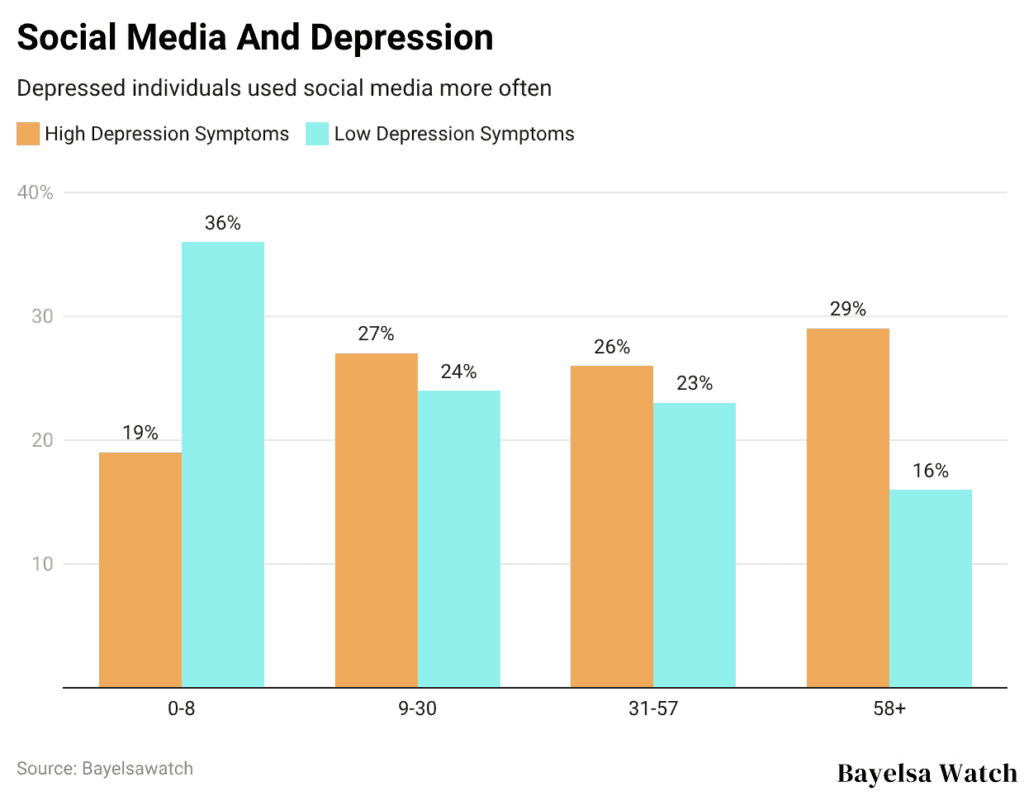 Social Media And Depression