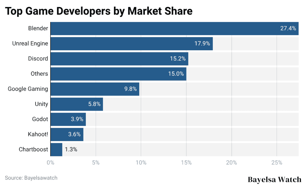 Top Game Developers by Market Share