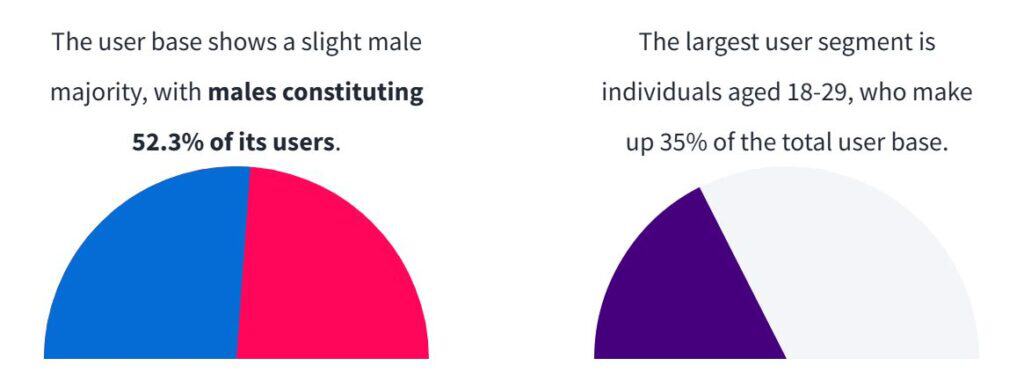 WeChat User Demographics