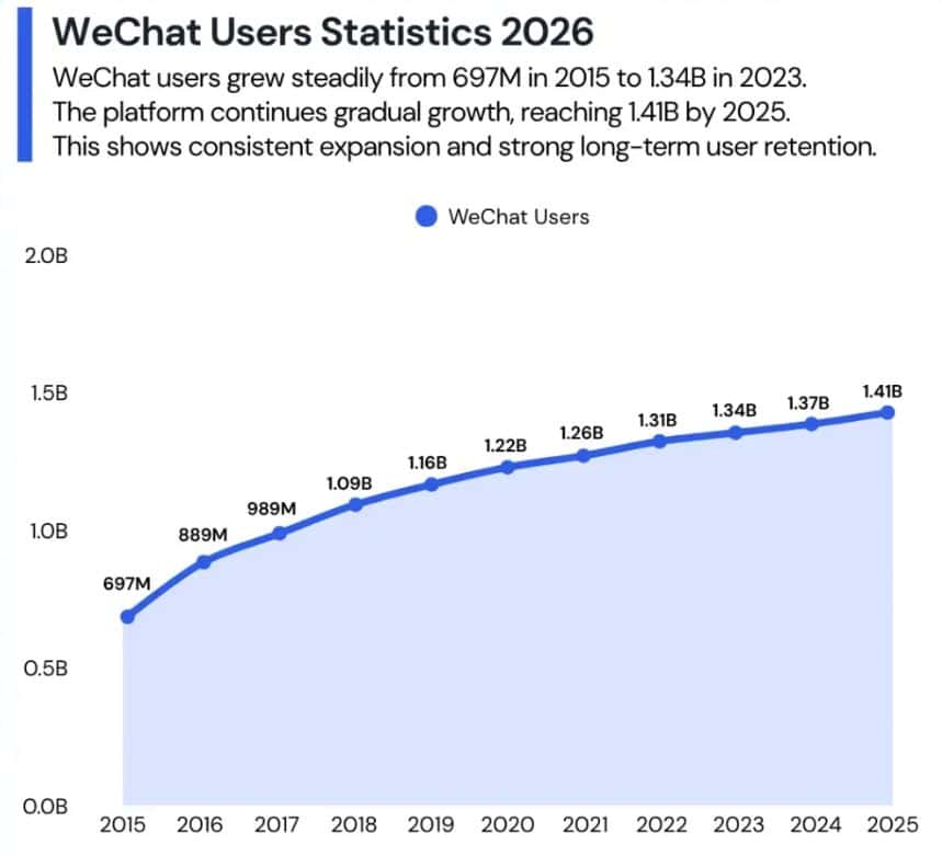 WeChat User Statistics