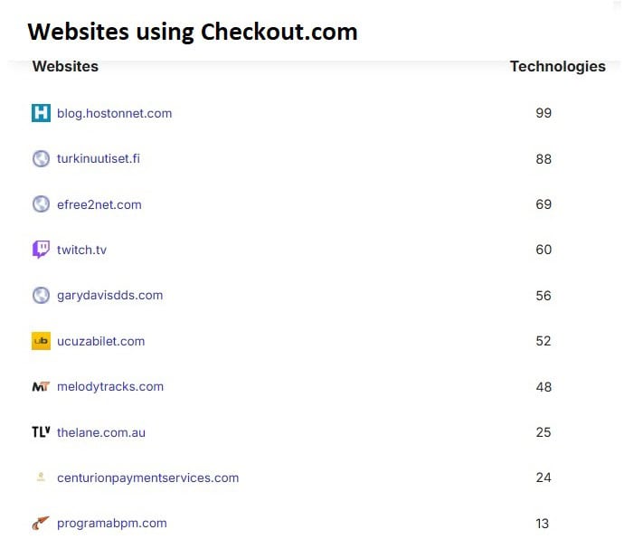 Websites using Checkout.com