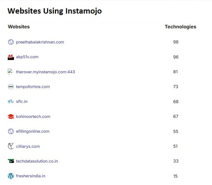 Websites using Instamojo