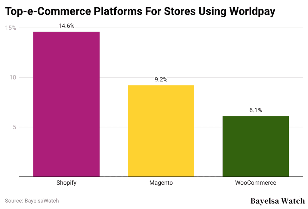 top-e-commerce-platforms-for-stores-using-worldpay