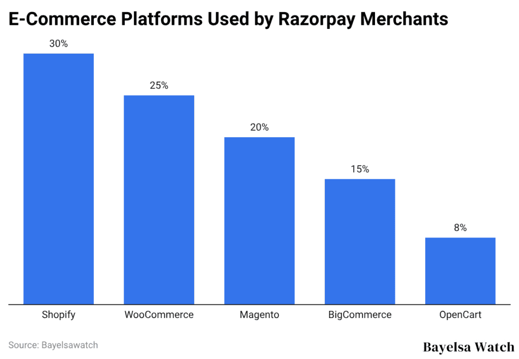 E-Commerce Platforms Used by Razorpay Merchants
