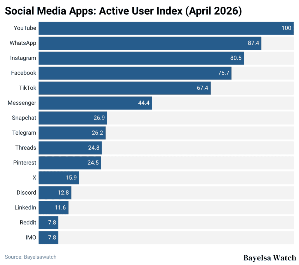 Social Media Apps: Active User Index (April 2026)
