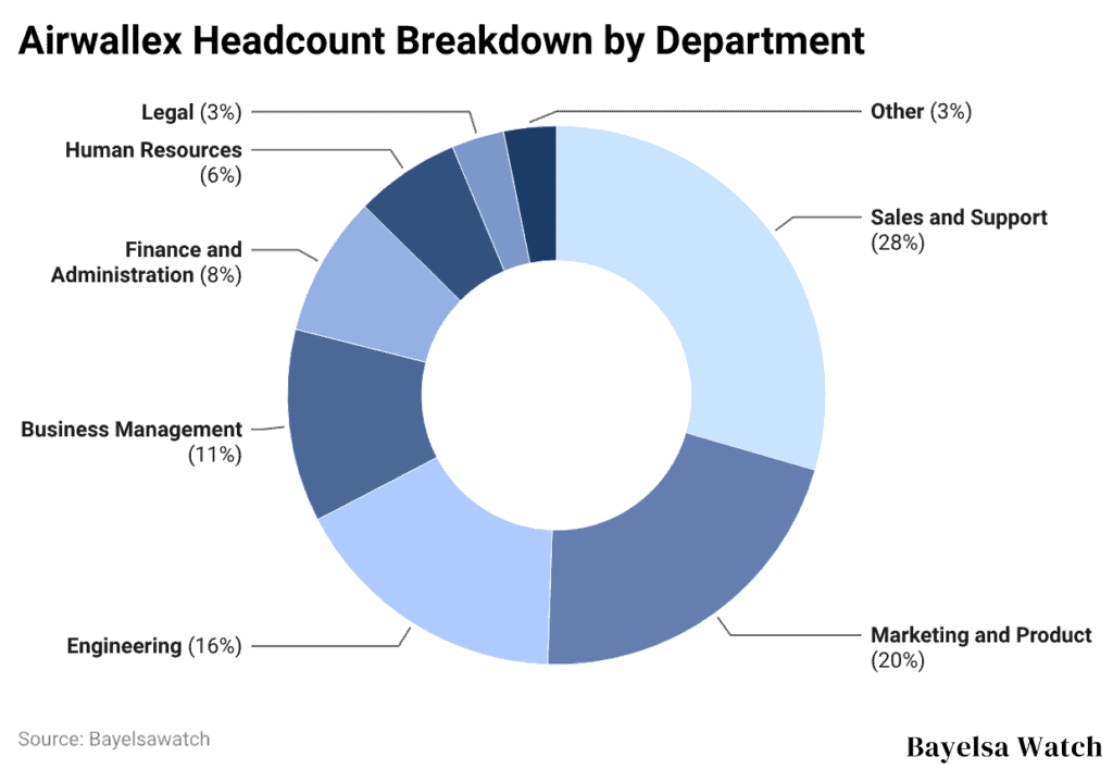 Airwallex Headcount Breakdown by Department
