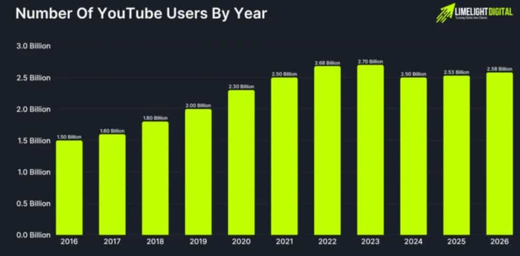 YouTube Users Statistics