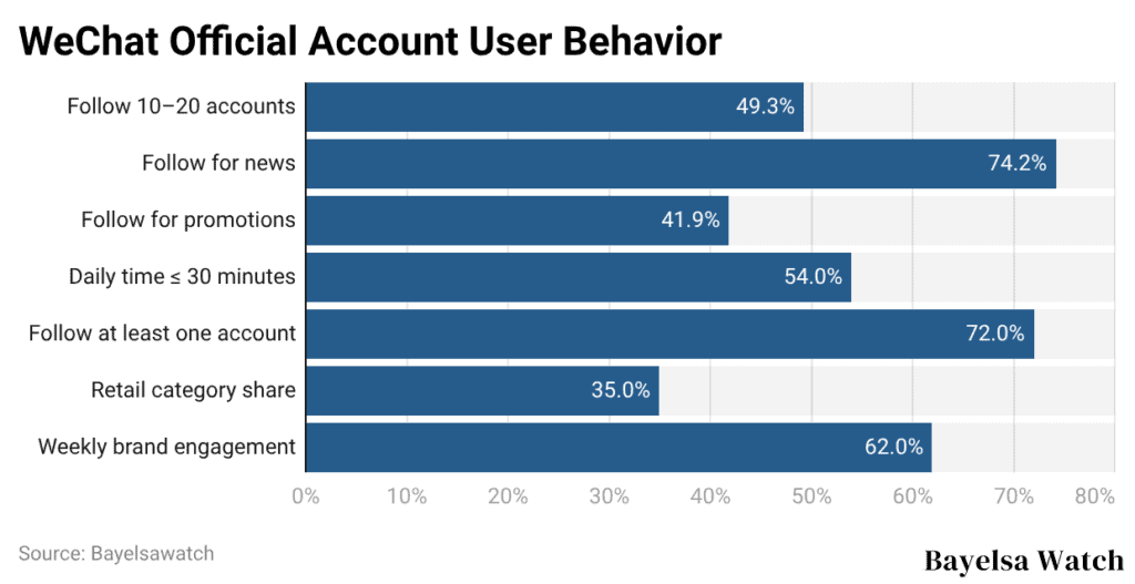 WeChat Official Account User Behavior