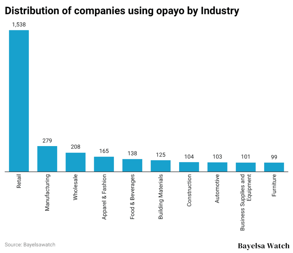 Distribution of companies using opayo by Industry
