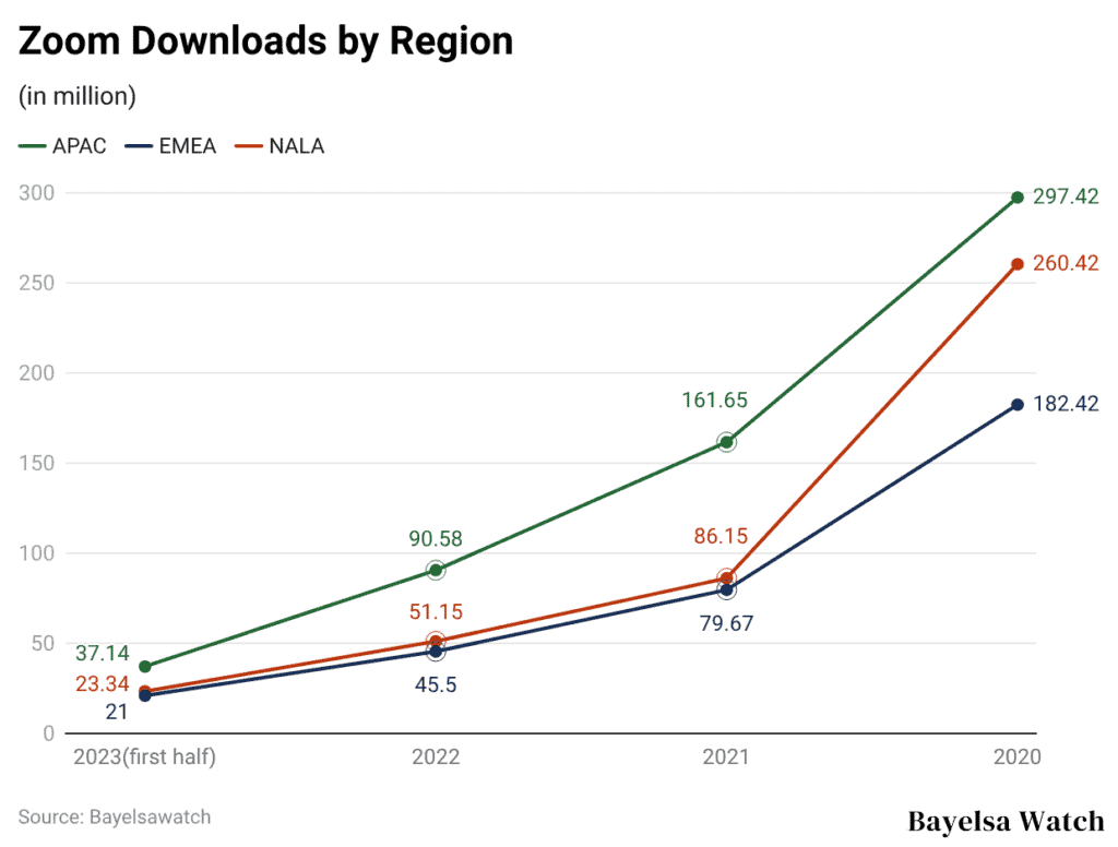 Zoom Downloads by Region