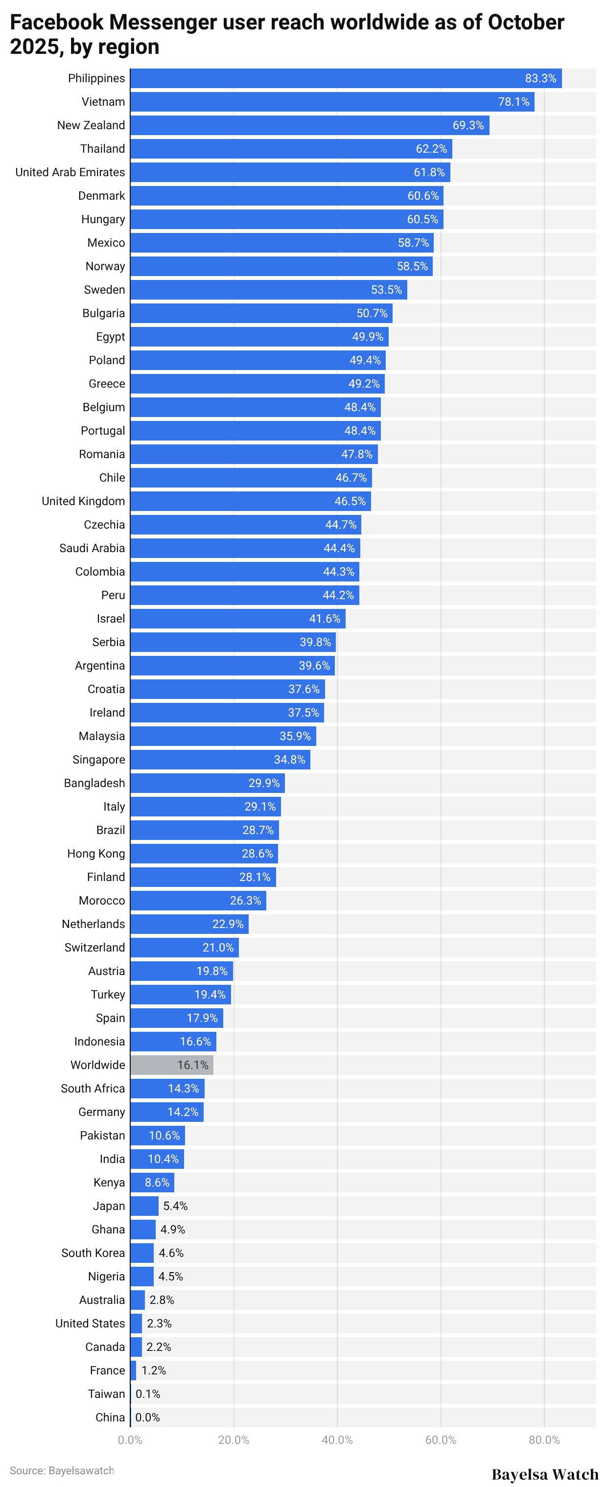 Facebook Messenger user reach worldwide as of October 2025, by region