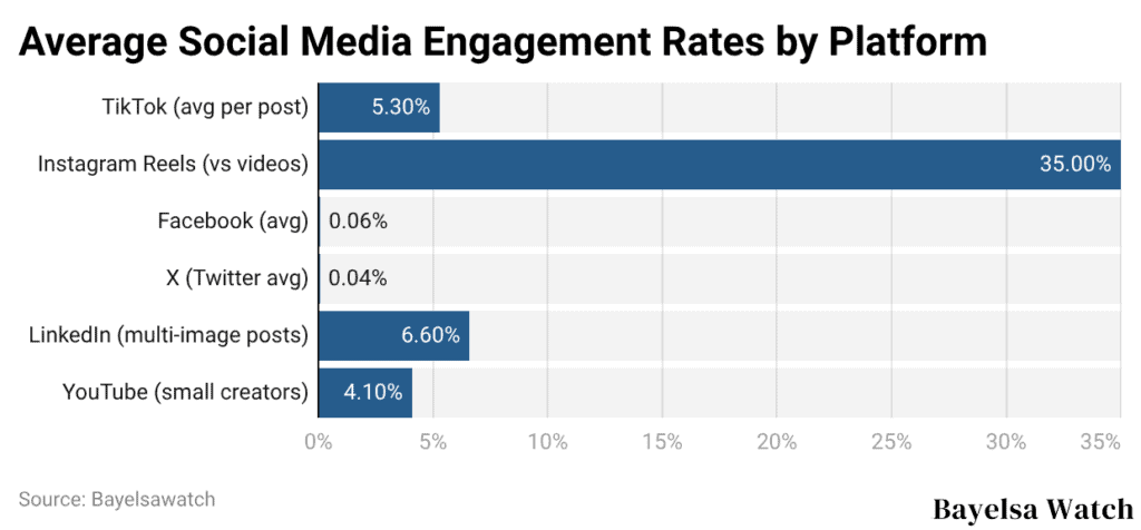 Average Social Media Engagement Rates by Platform