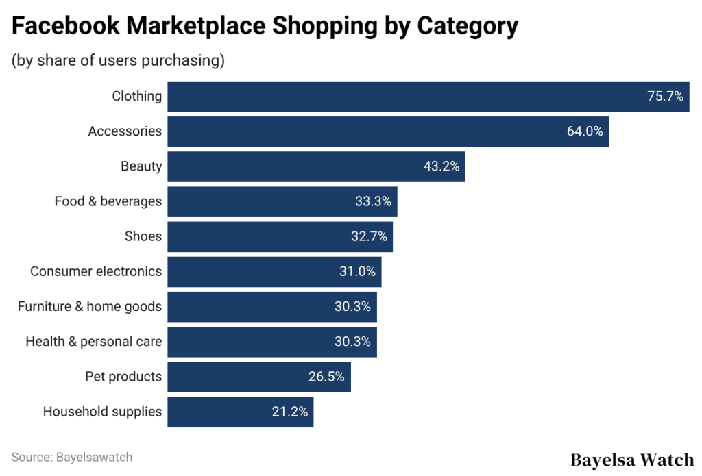 Facebook Marketplace Shopping by Category
