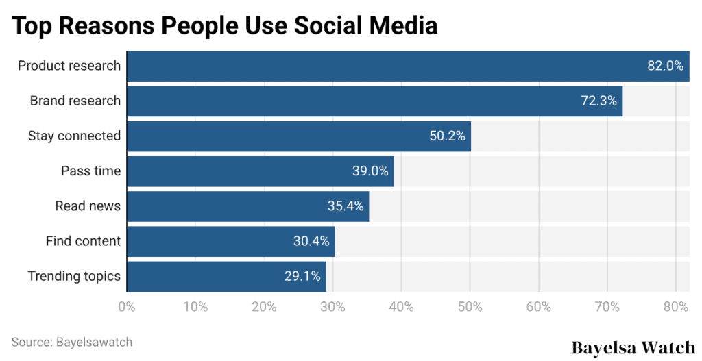 Top Reasons People Use Social Media