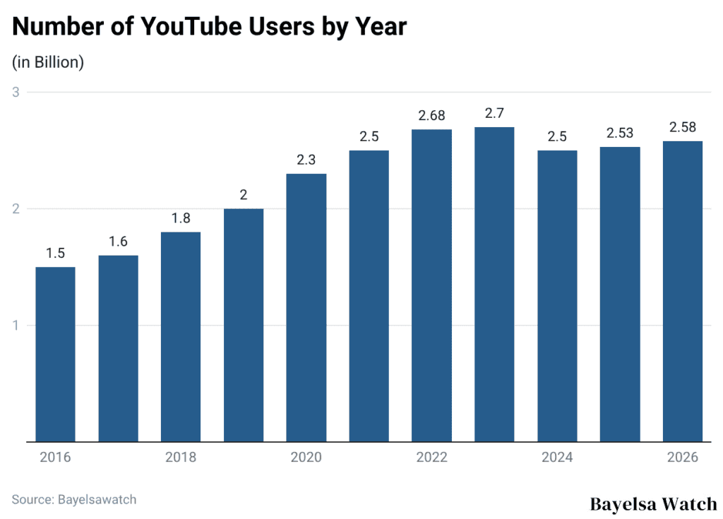 Number of YouTube Users by Year
