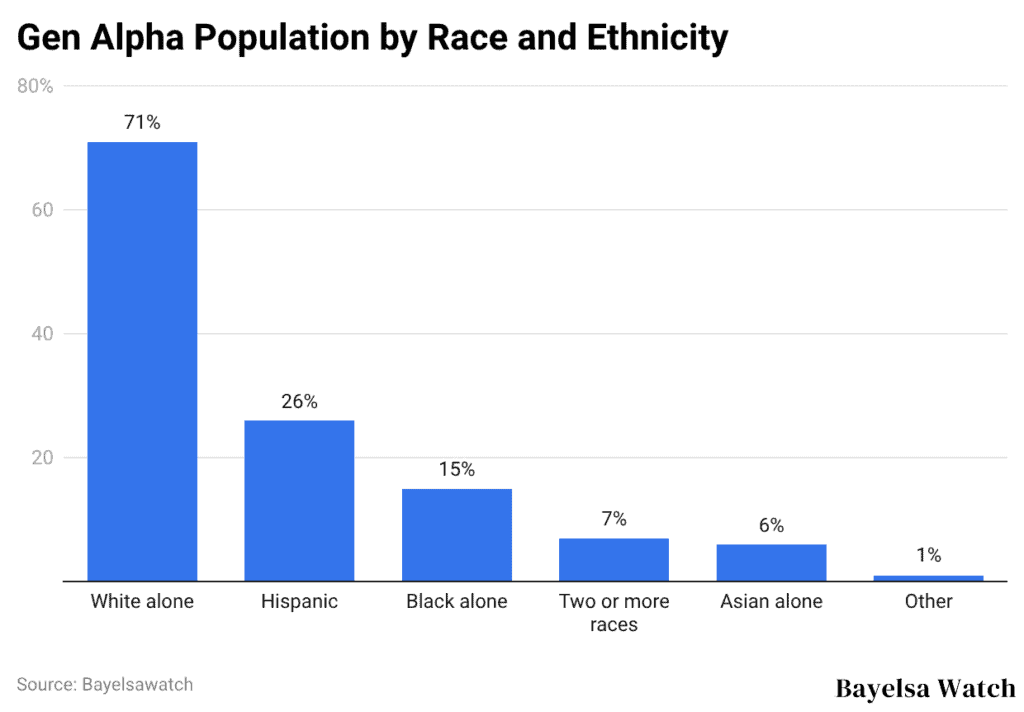 Gen Alpha Population by Race and Ethnicity