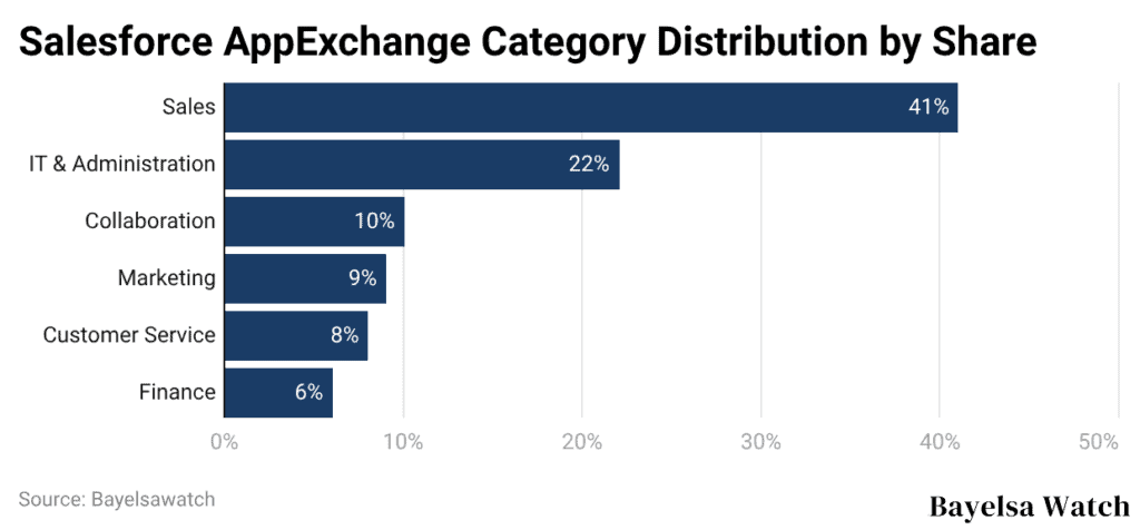 Salesforce AppExchange Category Distribution by Share