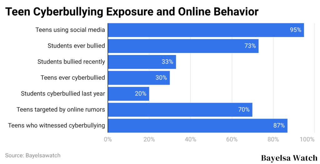 Teen Cyberbullying Exposure and Online Behavior