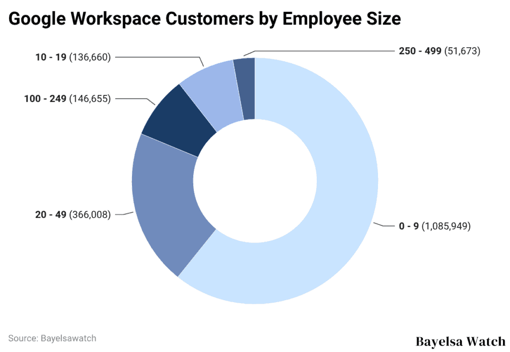Google Workspace Customers by Employee Size