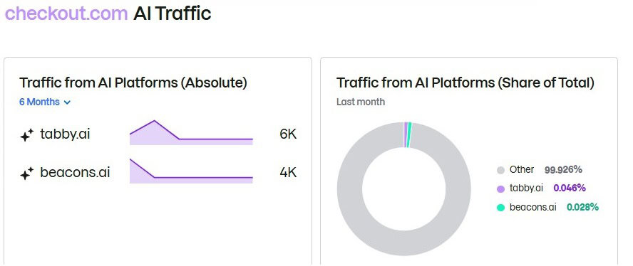 checkout.com AI Traffic