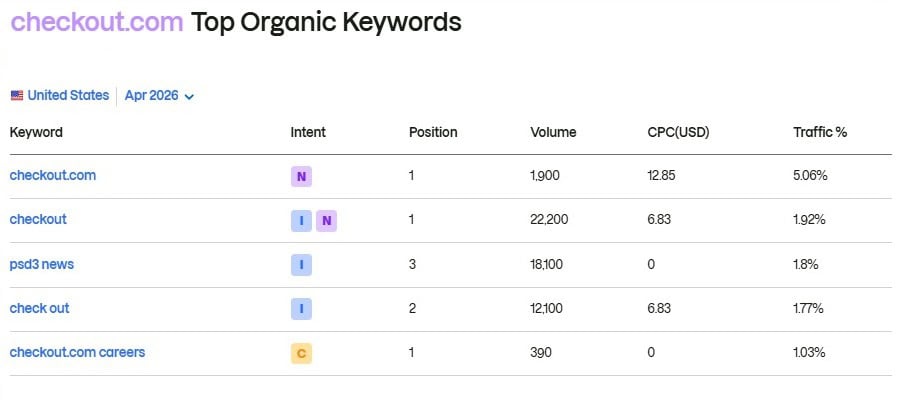 checkout.com Top Organic Keywords