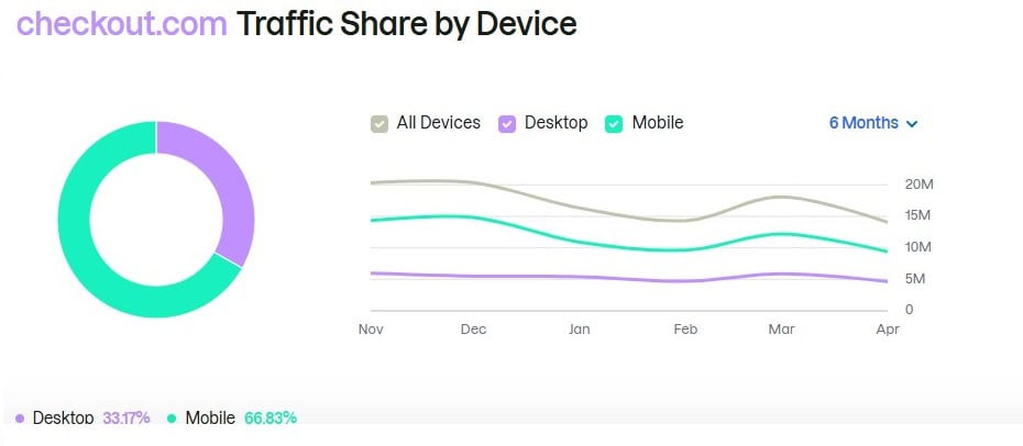 checkout.com Traffic Share by Device