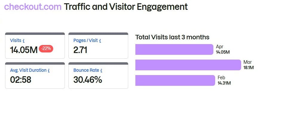 checkout.com Traffic and visitor engagement