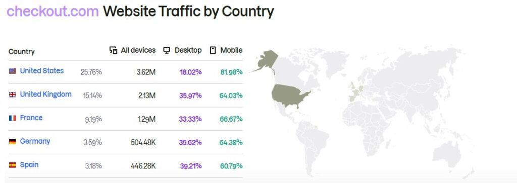 checkout.com Website Traffic by Country