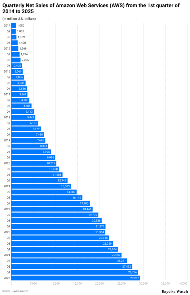quarterly-net-sales-of-amazon-web-services-aws-from-the-1st-quarter-of-2014-to-2025