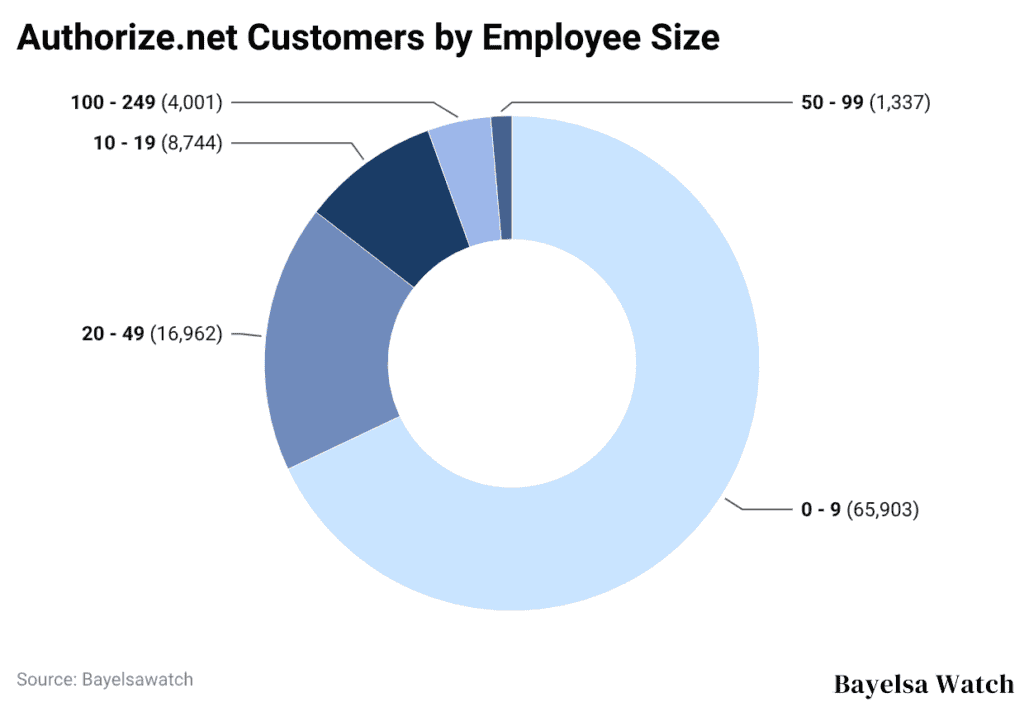 Authorize.net Customers by Employee Size