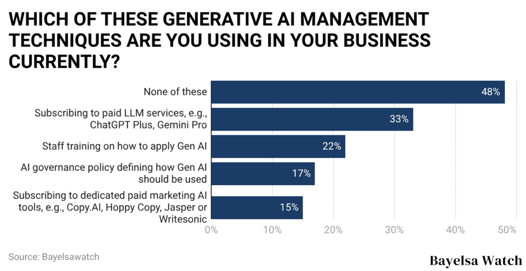 WHICH OF THESE GENERATIVE AI MANAGEMENT TECHNIQUES ARE YOU USING IN YOUR BUSINESS CURRENTLY?