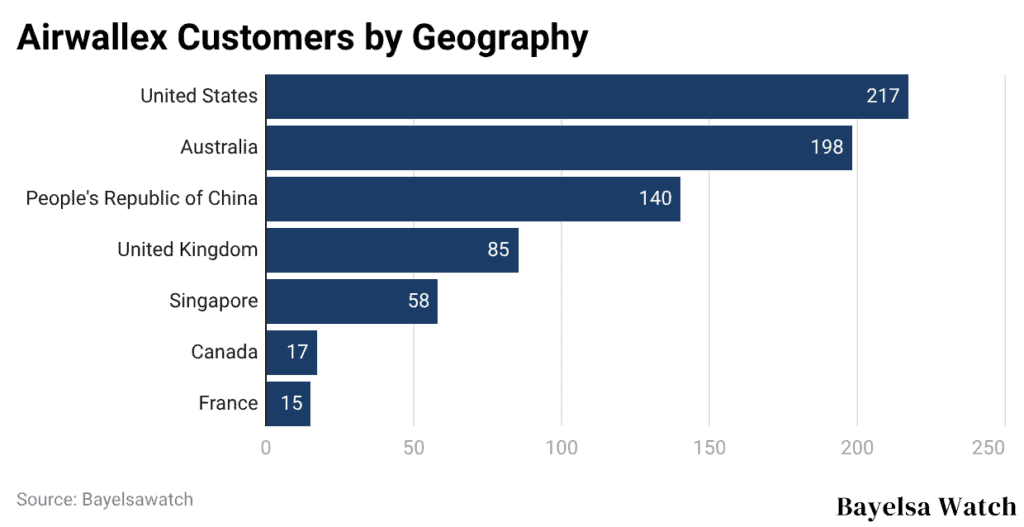 Airwallex Customers by Geography