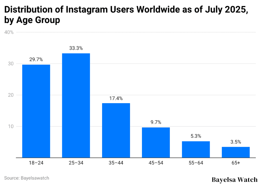 Distribution of Instagram Users Worldwide as of July 2025, by Age Group