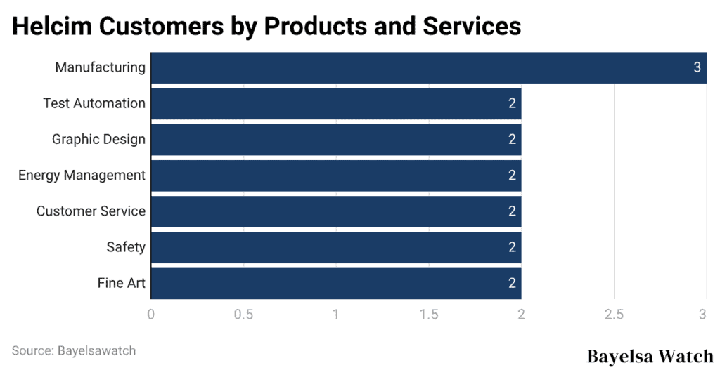 Helcim Customers by Products and Services