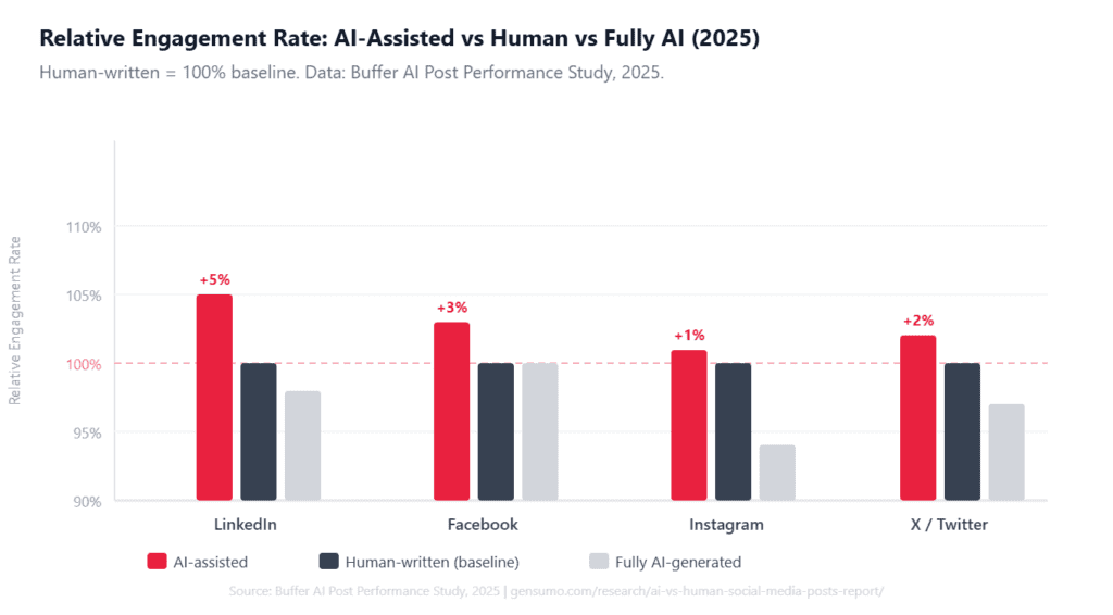 gensumo-ai-vs-human-engagement-2026.
