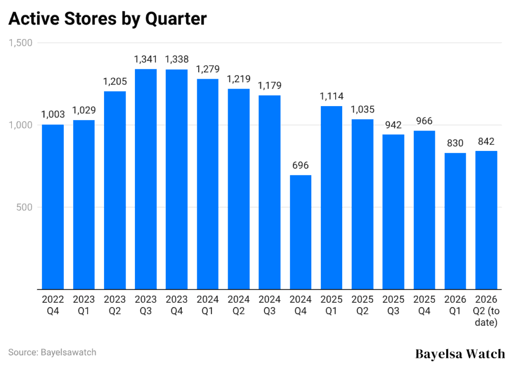 Active Stores by Quarter