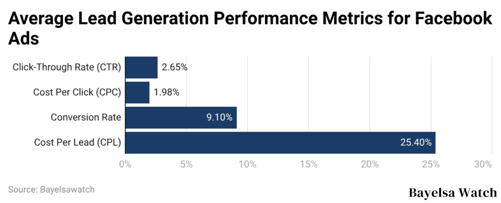 Average Lead Generation Performance Metrics for Facebook Ads