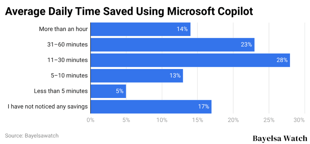 Average Daily Time Saved Using Microsoft Copilot