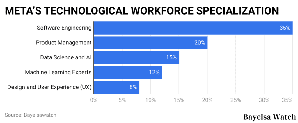 META’S TECHNOLOGICAL WORKFORCE SPECIALIZATION