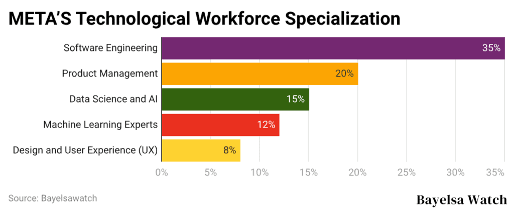 meta-s-technological-workforce-specialization