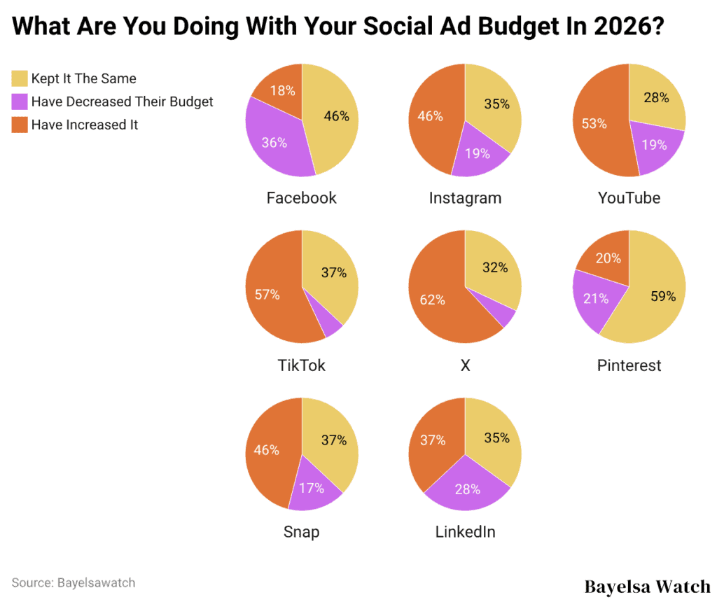 What Are You Doing With Your Social Ad Budget In 2026?