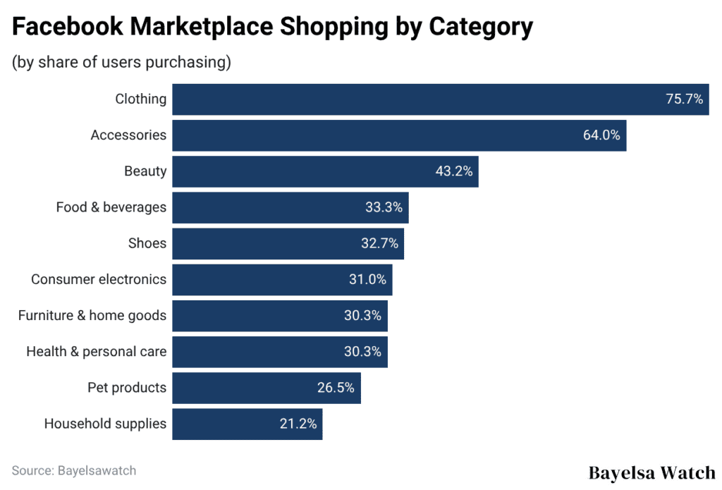 Facebook Marketplace Shopping by Category