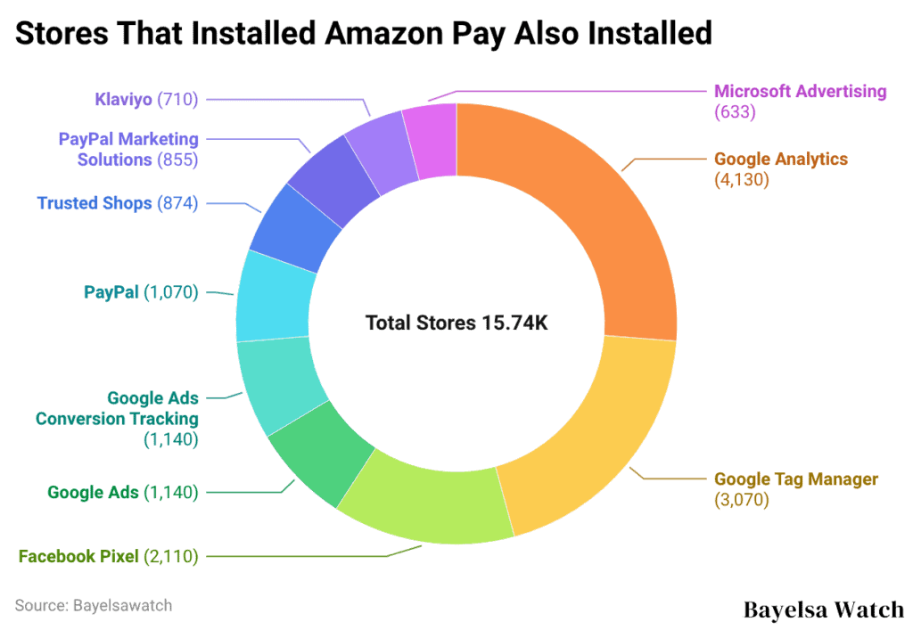 Stores That Installed Amazon Pay Also Installed
