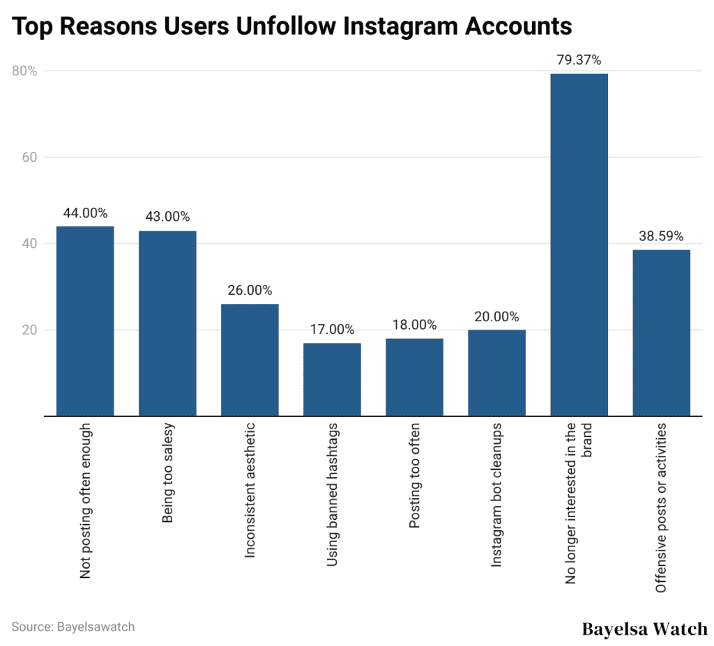 Top Reasons Users Unfollow Instagram Accounts