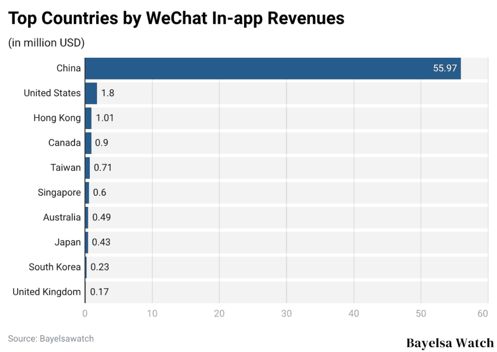 Top Countries by WeChat In-app Revenues