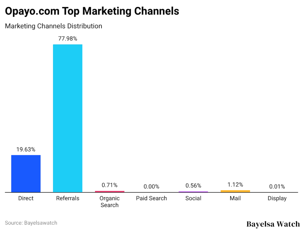 Opayo.com Top Marketing Channels