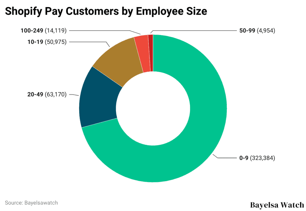 Shopify Pay Customers by Employee Size