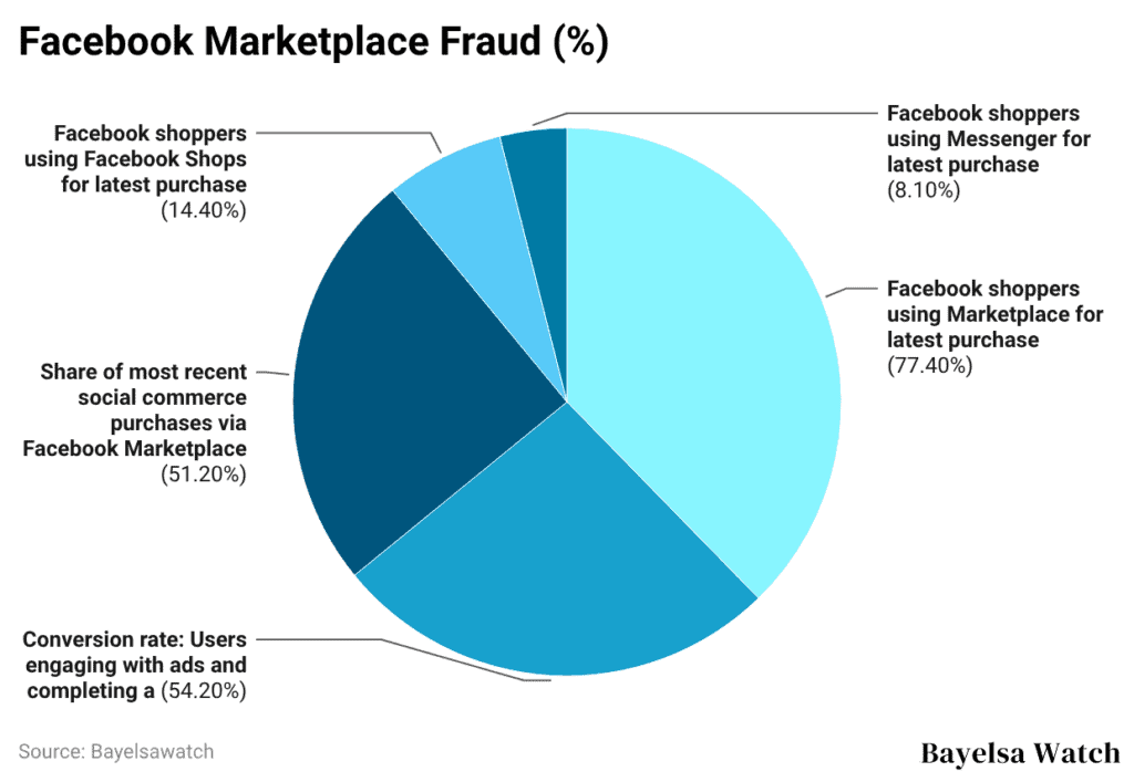 Facebook Marketplace Fraud (%)