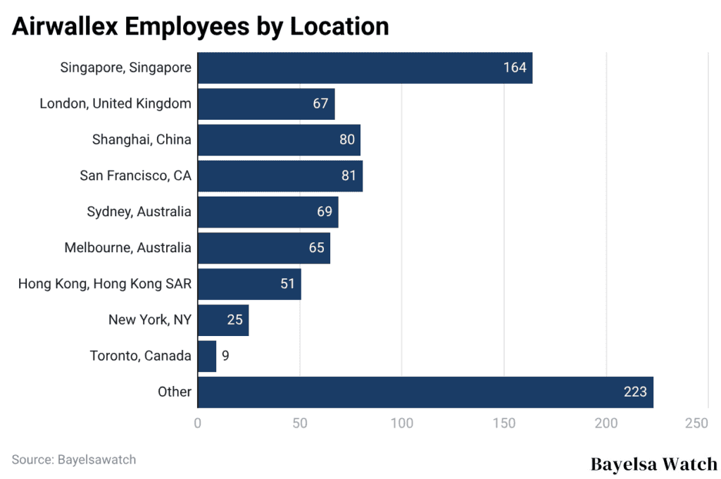 Airwallex Employees by Location