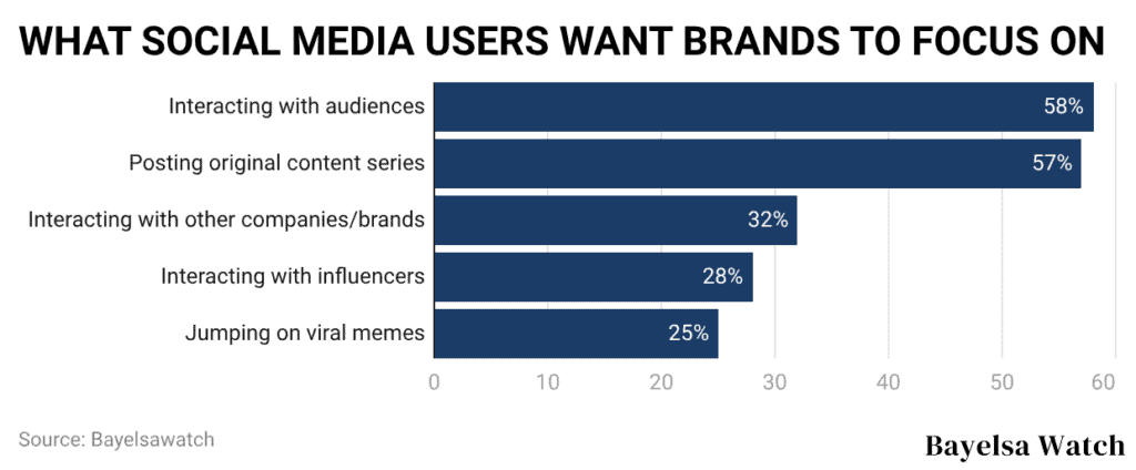 WHAT SOCIAL MEDIA USERS WANT BRANDS TO FOCUS ON
